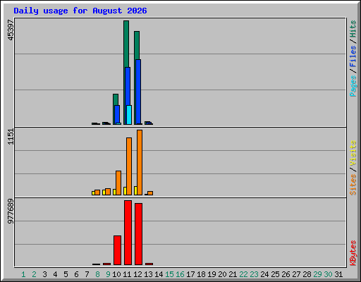 Daily usage for August 2026