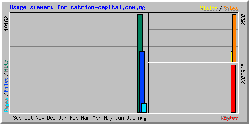 Usage summary for catrion-capital.com.ng